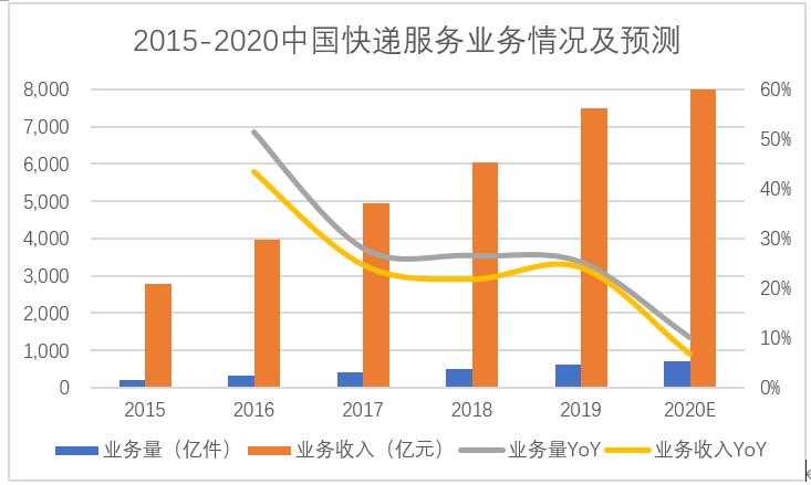 快递业全面洗牌,快递行业大洗牌