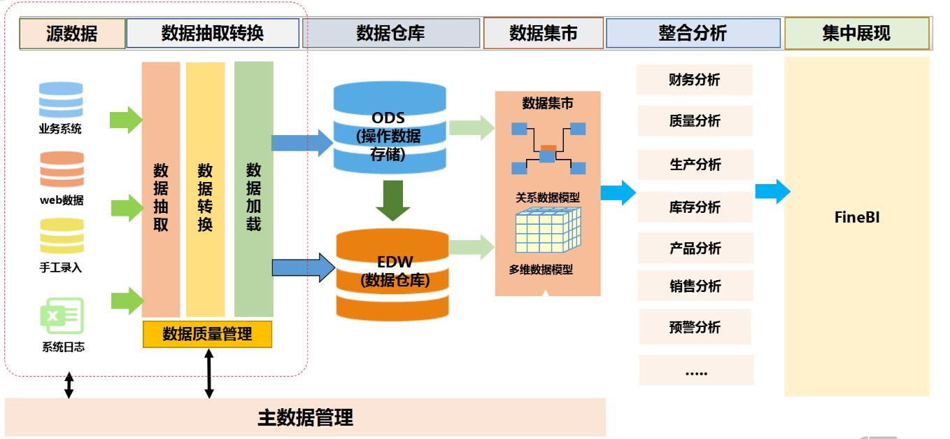 数据分析六大实用模型,数据分析思路和模型
