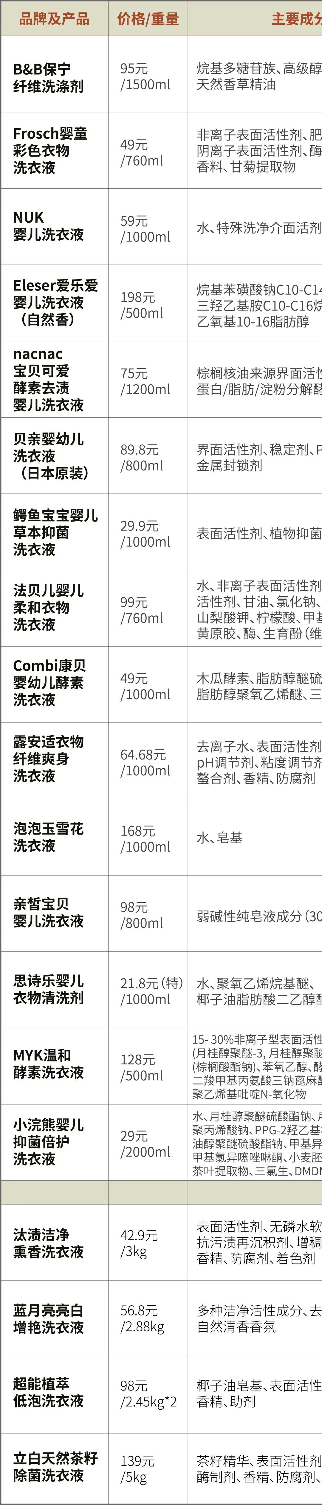 儿童洗衣液测评真实推荐,娃娃洗衣液