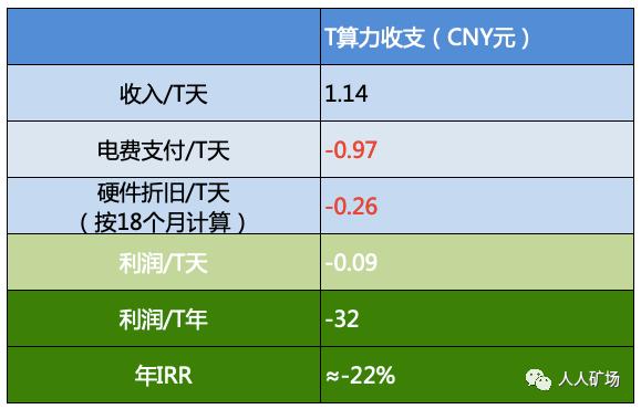 熊市挖矿,熊市挖矿回本
