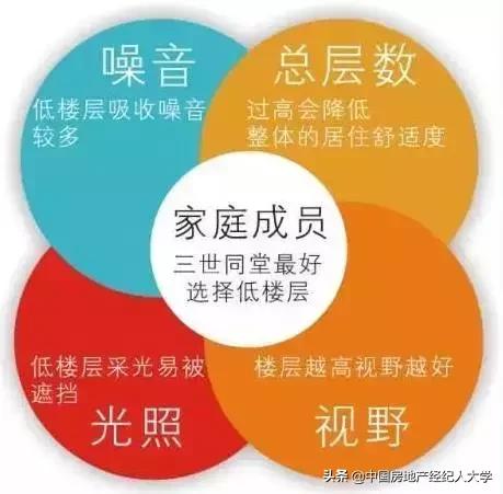 买房不会选户型,买房不建议买9-13层的原因