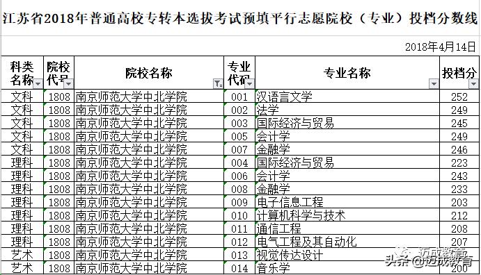专转本院校介绍之｜南京师范大学中北学院