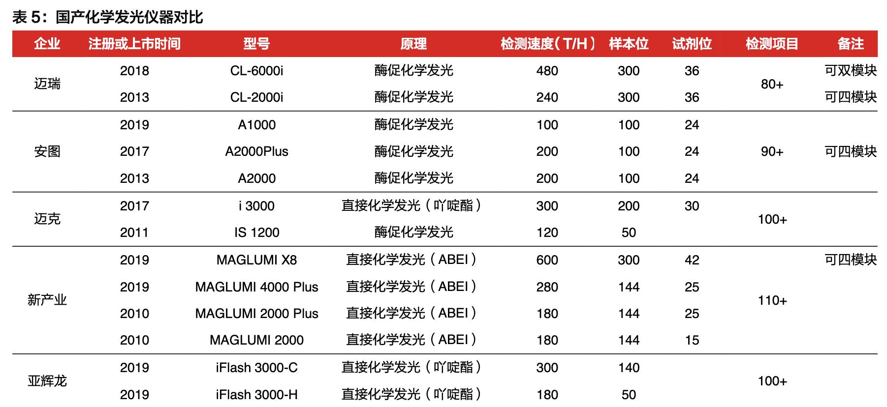 「公司深度」安图生物:专注体外诊断行业,国内化学发光领军企业