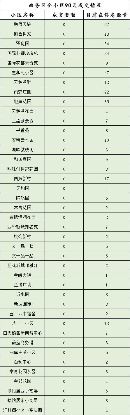 90天内，政务每个小区都只成交了1套