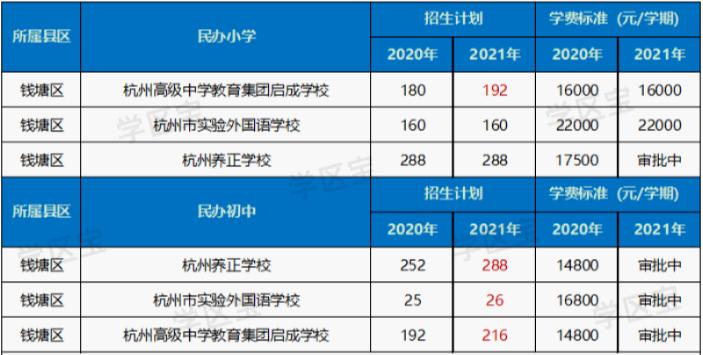 杭州福山外国语小学一年学费多少,杭州民办高中涨学费