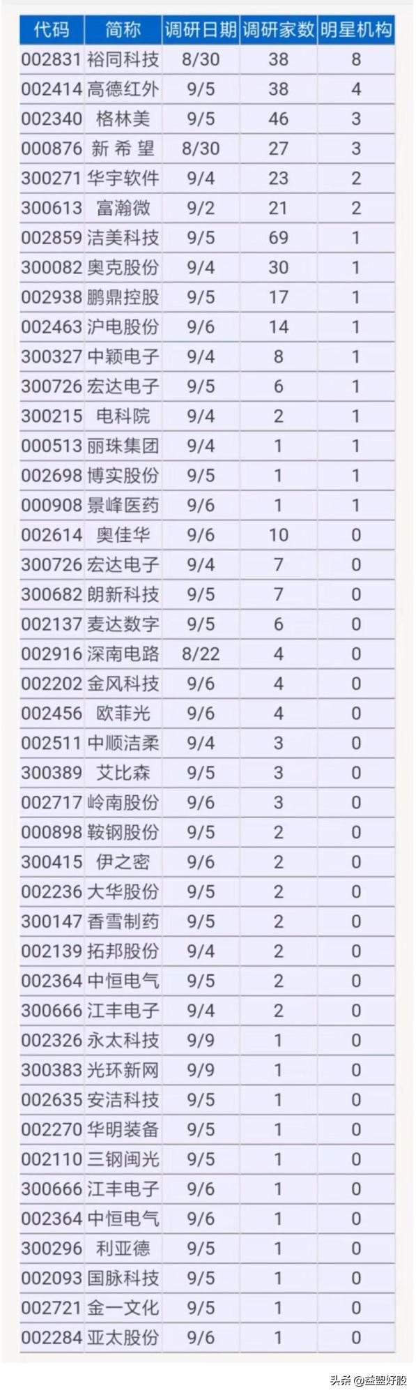 机构调研119家是哪家公司,机构调研102家公司