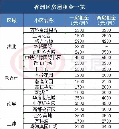 珠海的房租价格表查询一览,珠海一个月最便宜的房租是多少