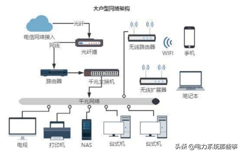 网速最快的家庭布线方案,家庭网络布线用几类线