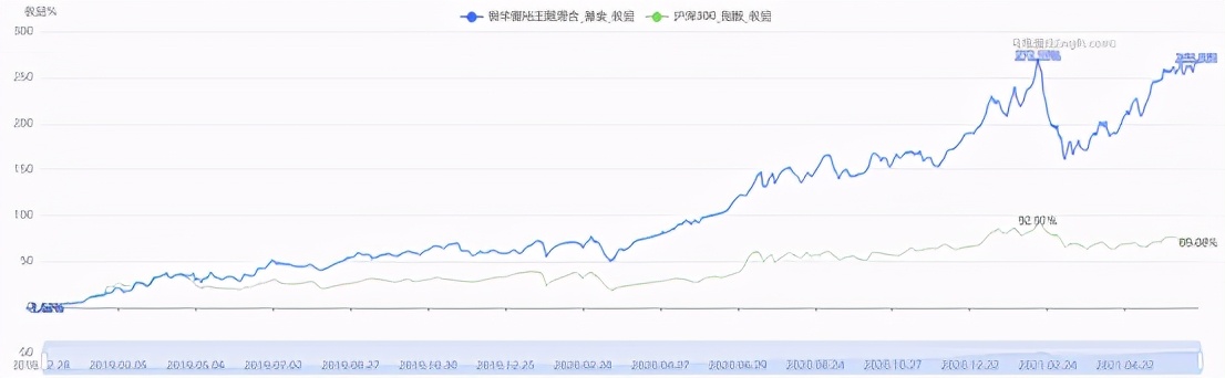 历史最高收益的基金排行榜,收益最高的基金前十