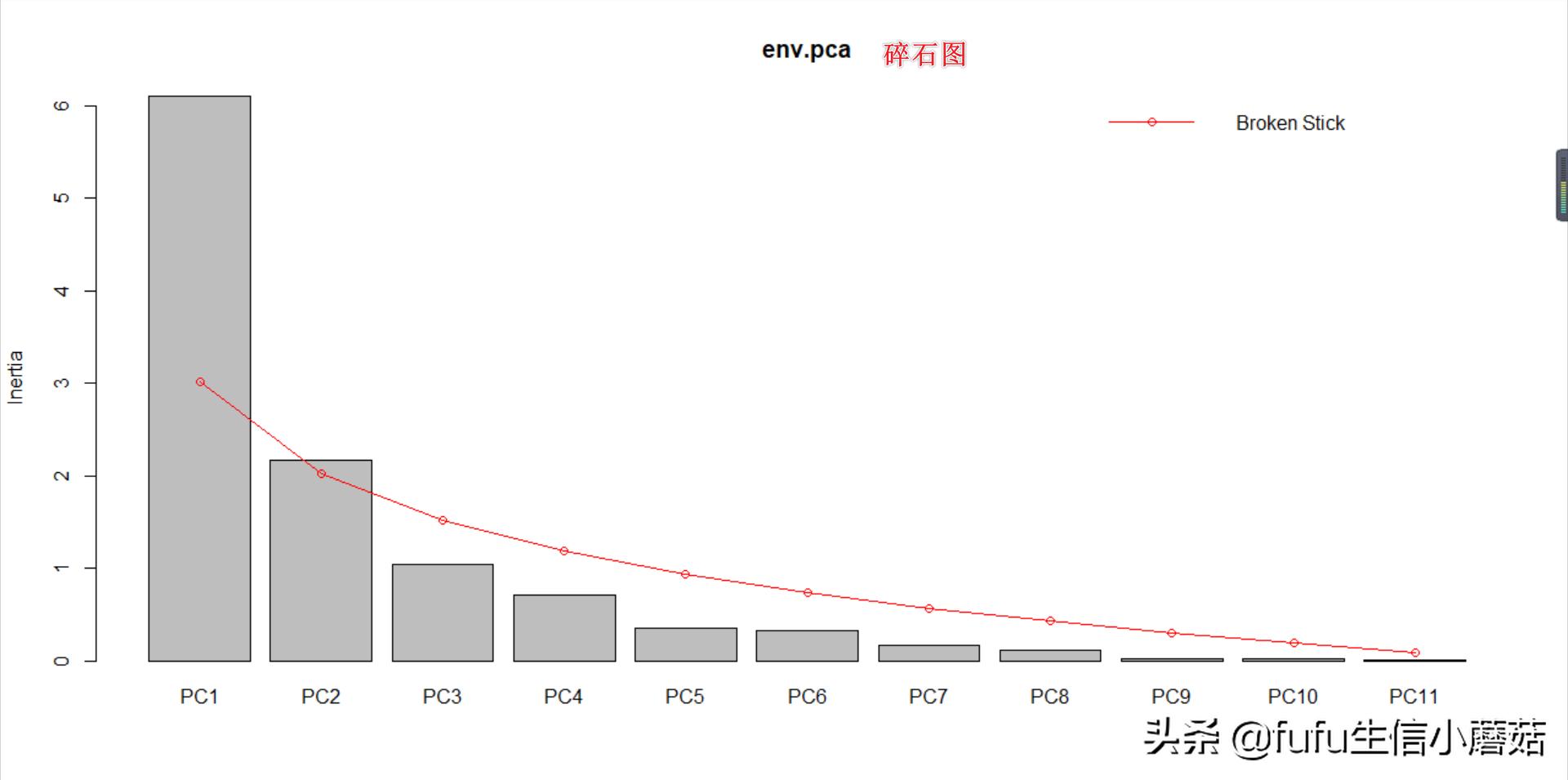 主成分分析旋转成分矩阵步骤,栅格数据主成分分析计算权重