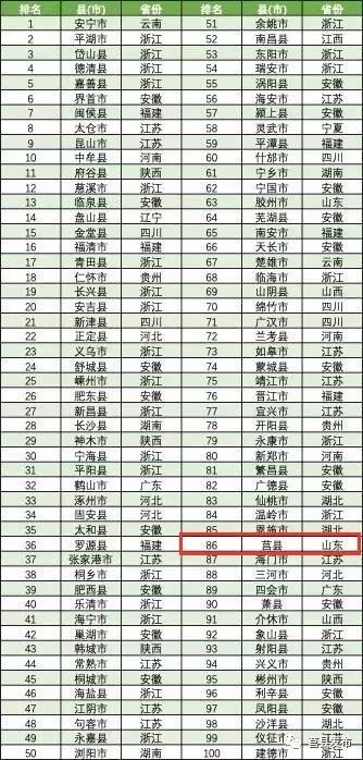 日照市莒县荣登全国百强排行榜！全省仅2县（市）上榜...