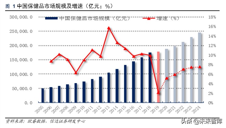 保健品行业洞察,保健品行业市场分析报告