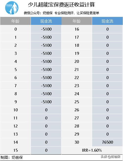 少儿超能宝30怎么样,少儿超能宝怎么样