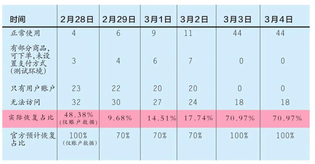 微盟数据全面恢复，为何我的订单还是无法查询？