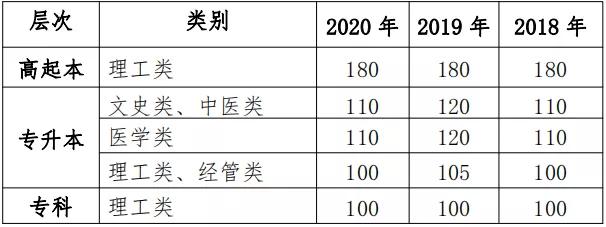 广州中医药大学2021年招生计划,2021年广州中医药大学录取分数线