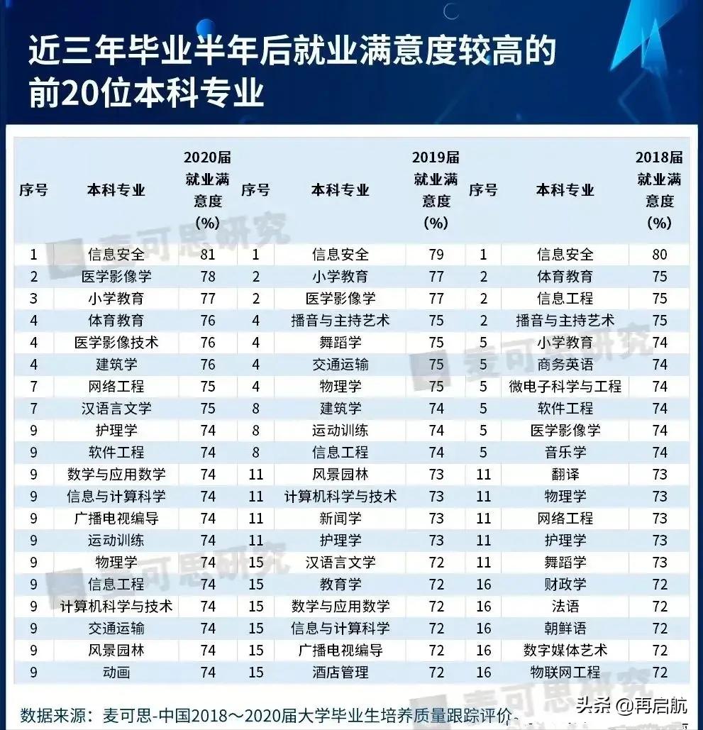 大学就业前景好的50大专业排名,大学就业前景好的10大专业排名