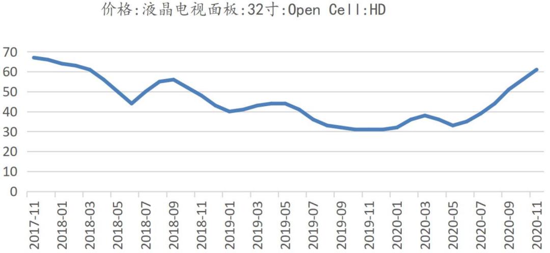 半导体行业报告,2022年液晶行业显示面板趋势