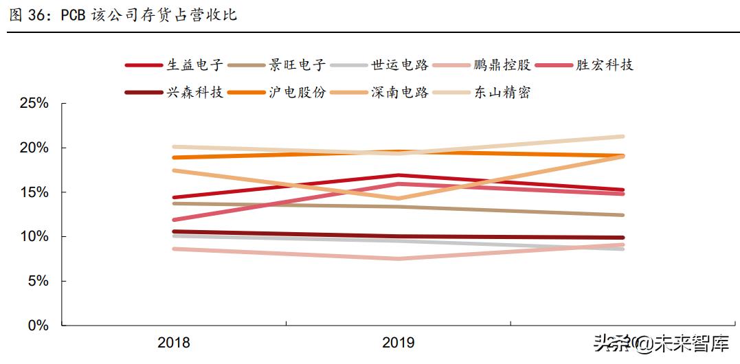 pcb行业深度研究未来增长看什么,pcb景气度