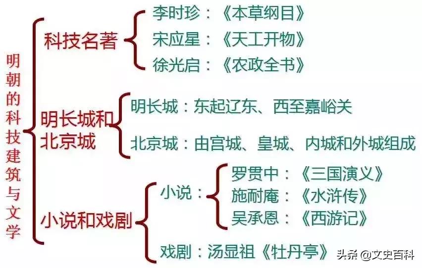 明朝的科技建筑与文学七年级下册,明朝的科技建筑与文学的事件