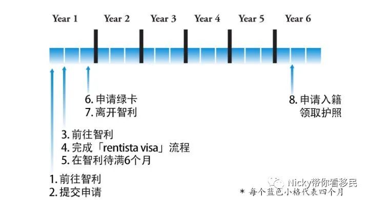 移民最简单的国家智利,智利移民政策