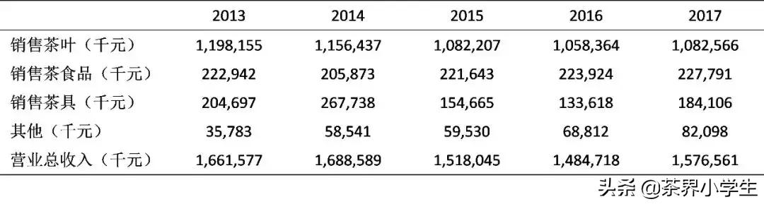 天福茗茶员工收入,天福集团员工待遇怎样