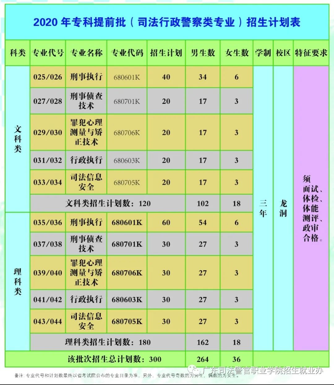 广东司法警官职业学院招生条件,广东司法警官学院2022专业组代码