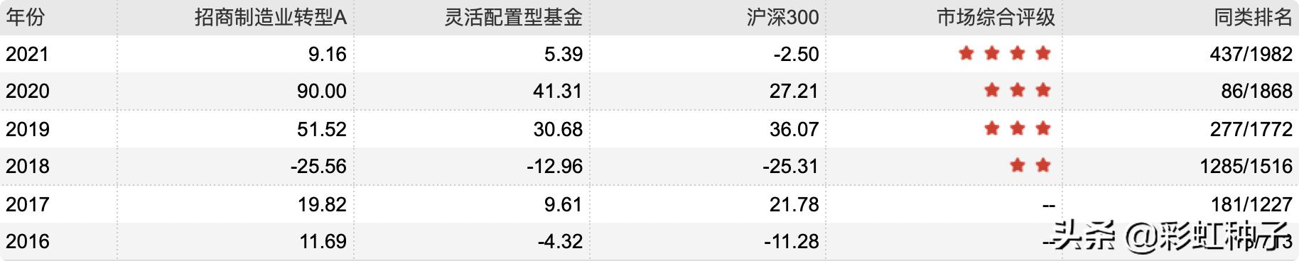 一句话点评NO.609|招商基金王景-招商蓝筹精选,值不值得买?