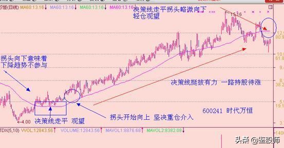 短线均线买卖点最准确的方法视频,一根均线精准买入法连抓498个涨停