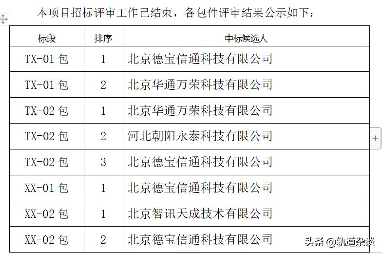 轨道交通|4月24日铁路招投标发布