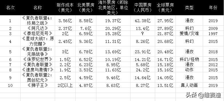 它们凭什么票房这么高？看看影史票房最高的10部电影你就知道了
