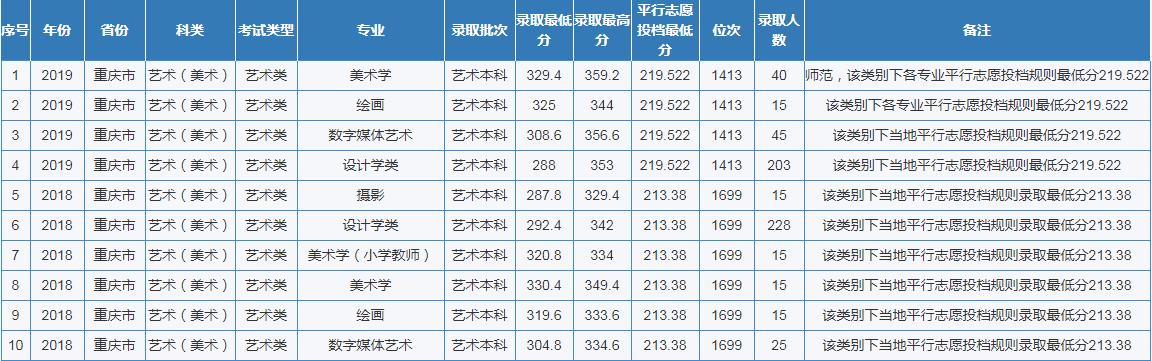 各高校重庆2020年招生预估分数线,预计2019重庆高校招生分数线