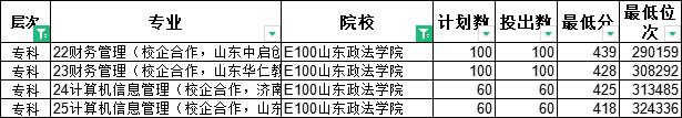 山东哪所公办本科院校有专科专业,山东男生300分专科选一个什么专业