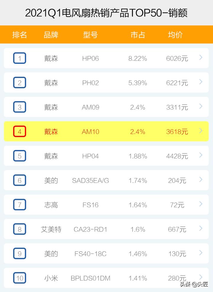 老牌电风扇什么牌子最好,2020电风扇排行榜推荐