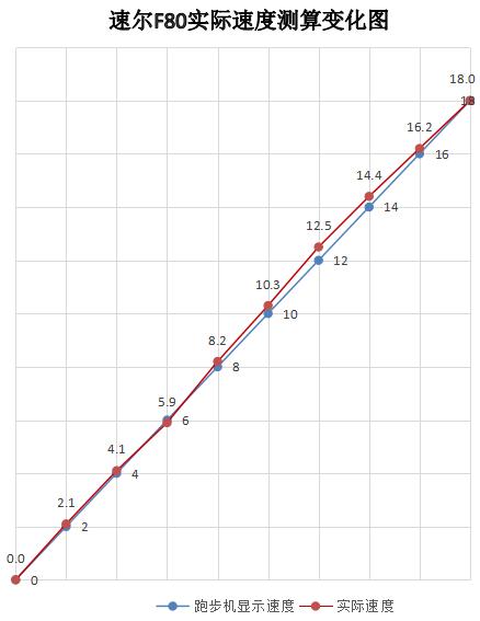 速尔f80new跑步机图片,美国速尔跑步机家用f80pro