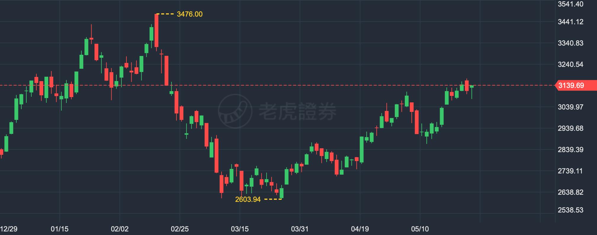 每日一评｜大宗商品回归，造纸、芯片代工为何不淡定了？