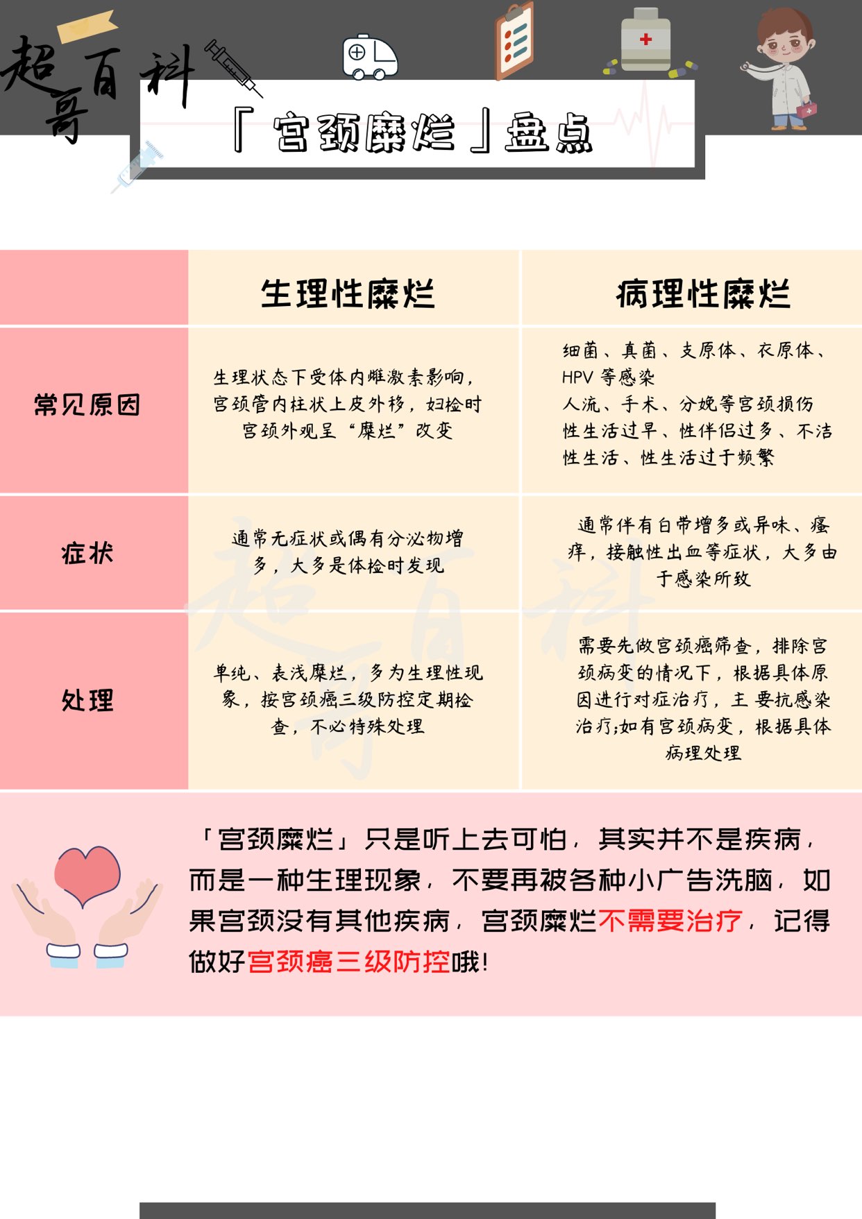 如何从一张图看懂宫颈筛查,清宫后宫颈糜烂能自愈吗