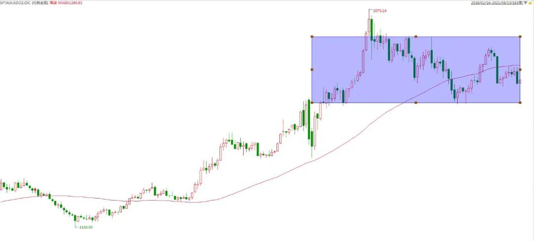 黄金二次探底波段,黄金探底反弹视频