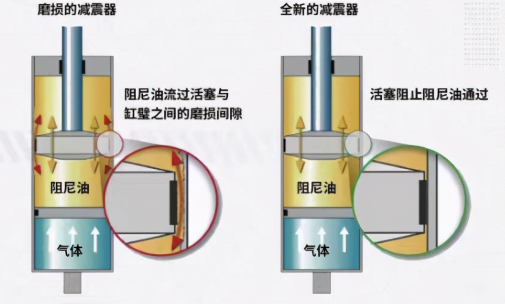 气温越高减震器会越硬吗,气温低减震嘎吱响是什么原因