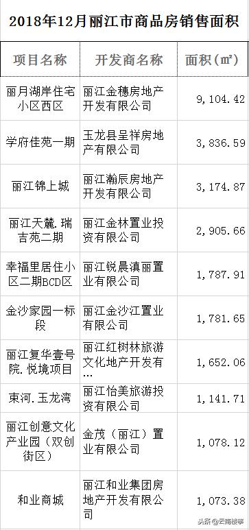 2019年丽江商品房成交量,丽江最新房价行情