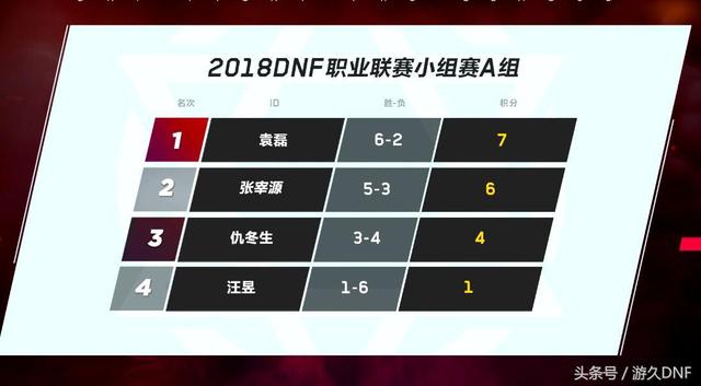 赛事升级,dnf比赛换人