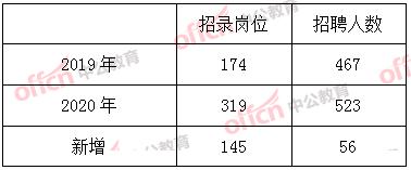 湖北孝感公务员考试岗位分析：招录岗位上基本翻一倍