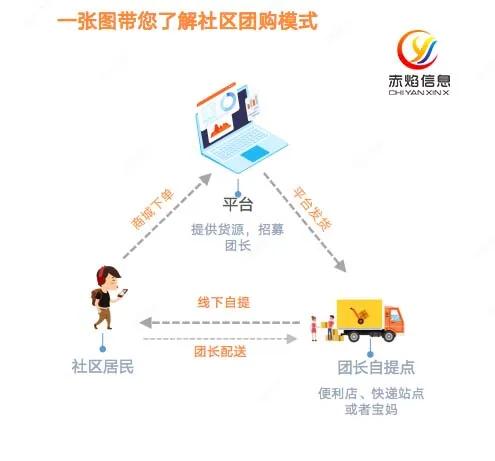 社区团购微信群如何引流,社区团购裂变