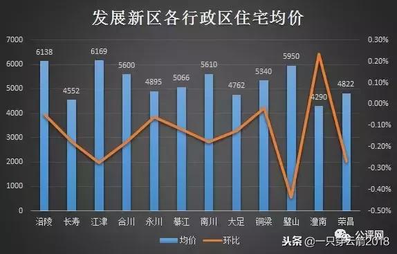 2022重庆二手房市场回暖,2023年重庆二手房楼市行情