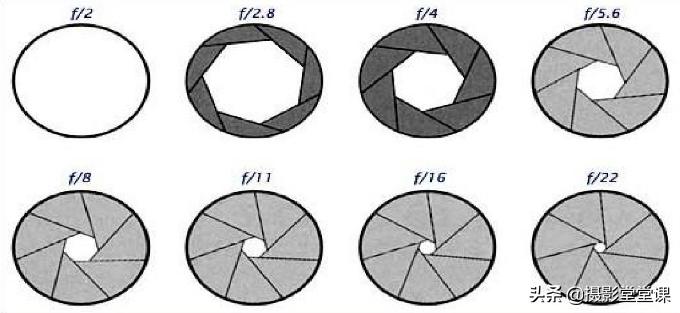 摄影如何调光圈快门,摄影教学光圈怎么调