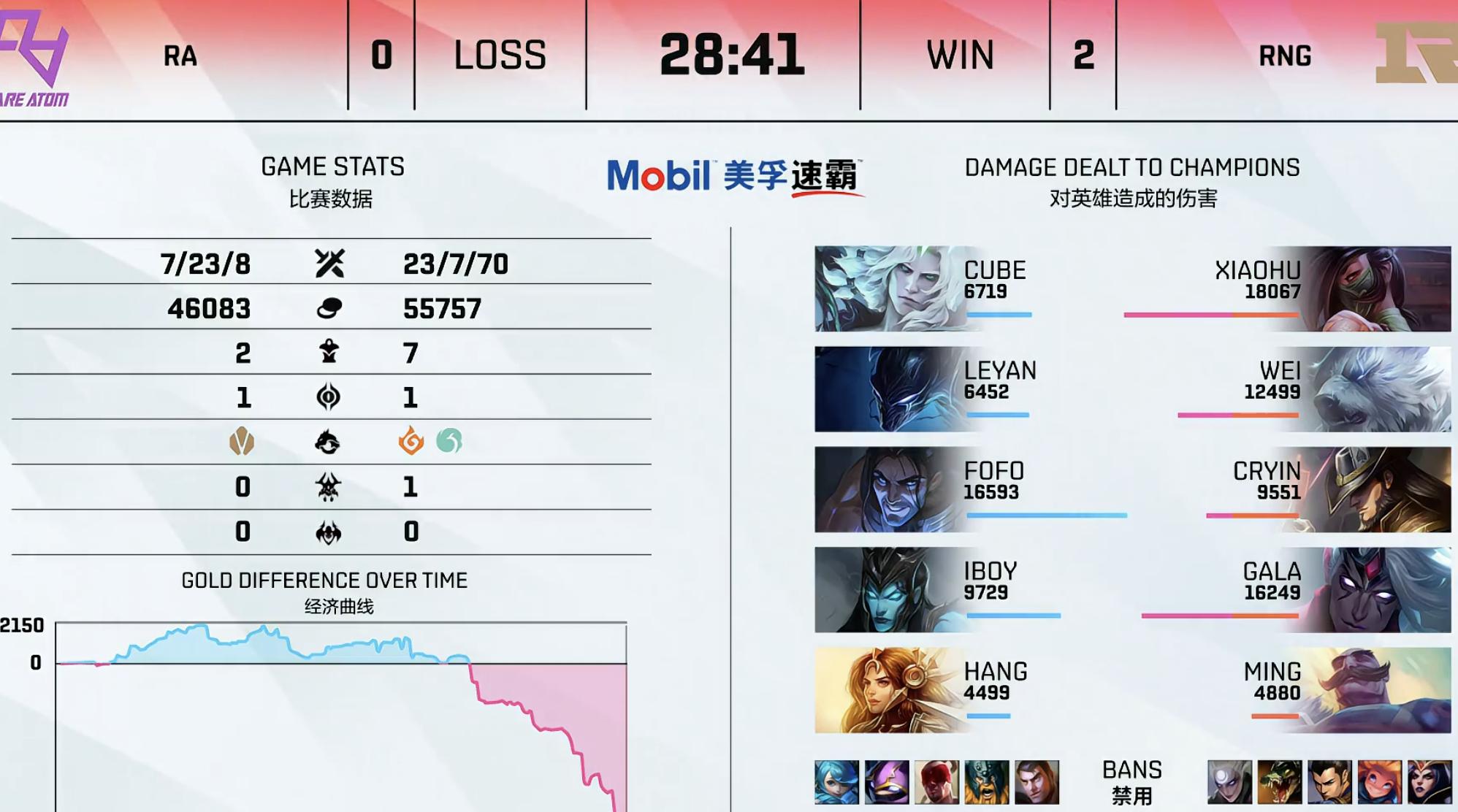 rng22年世界赛,rng2比0完胜lgd赛后采访