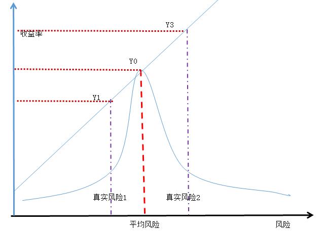 一文讲透股票全部逻辑,收益回报和风险的关系图