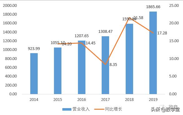【公司深度】工商业一体化龙头企业上海医药