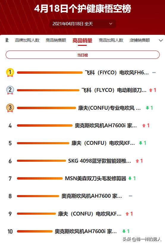 418个护悟空榜：飞科靠性价比取胜，巨头品牌激烈争夺赛道