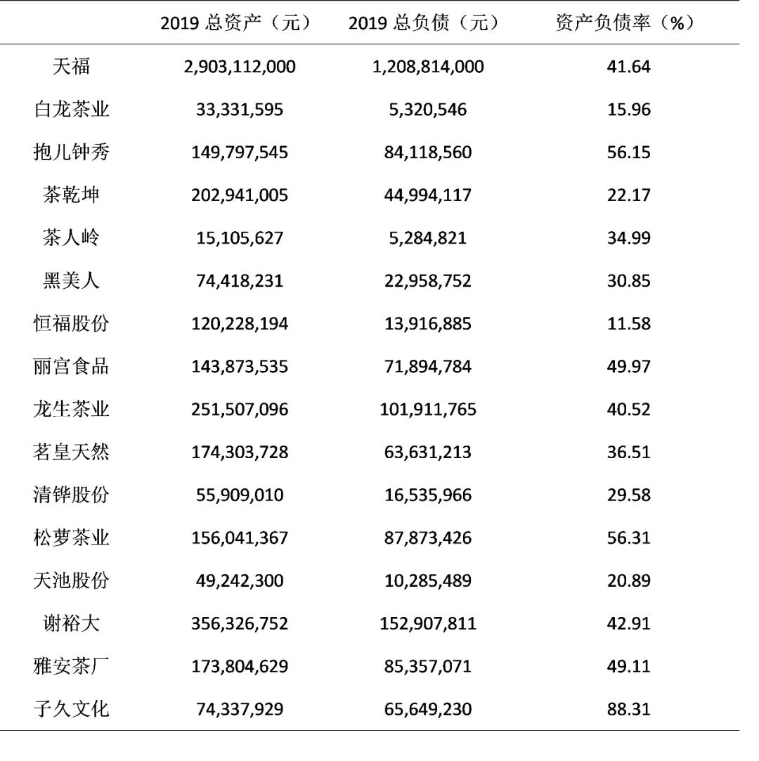 2019茶叶上市公司,2019上市公司财务指标数据