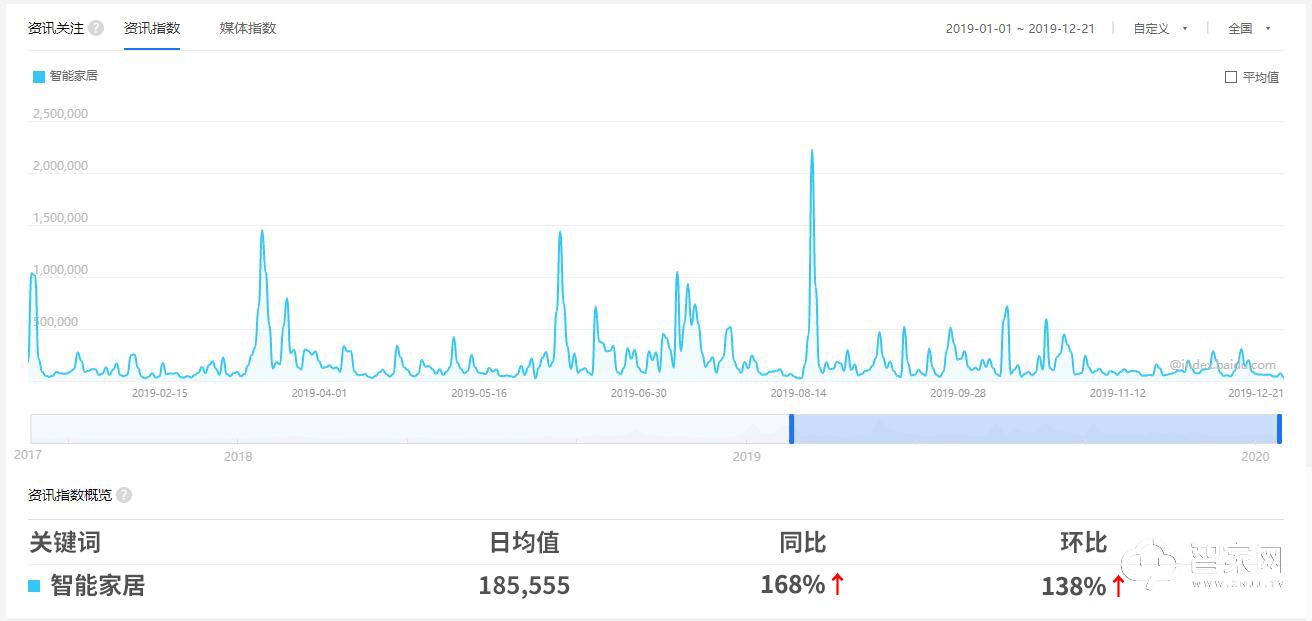 智家网智能家居排名,智能家居大数据洞察